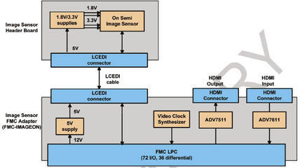 图像传感器HDMI输入输出FMC模块解决方案,解决方案--华强电子网